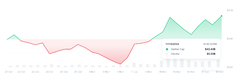 Рыночная капитализация ИИ-токенов за 30 дней