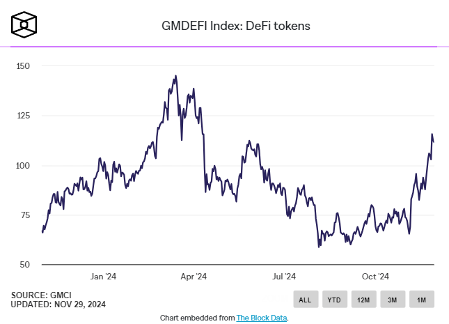 Индекс GMCI для основных токенов DeFi