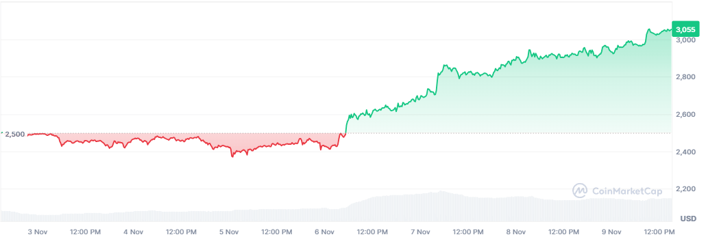 График Ethereum за неделю