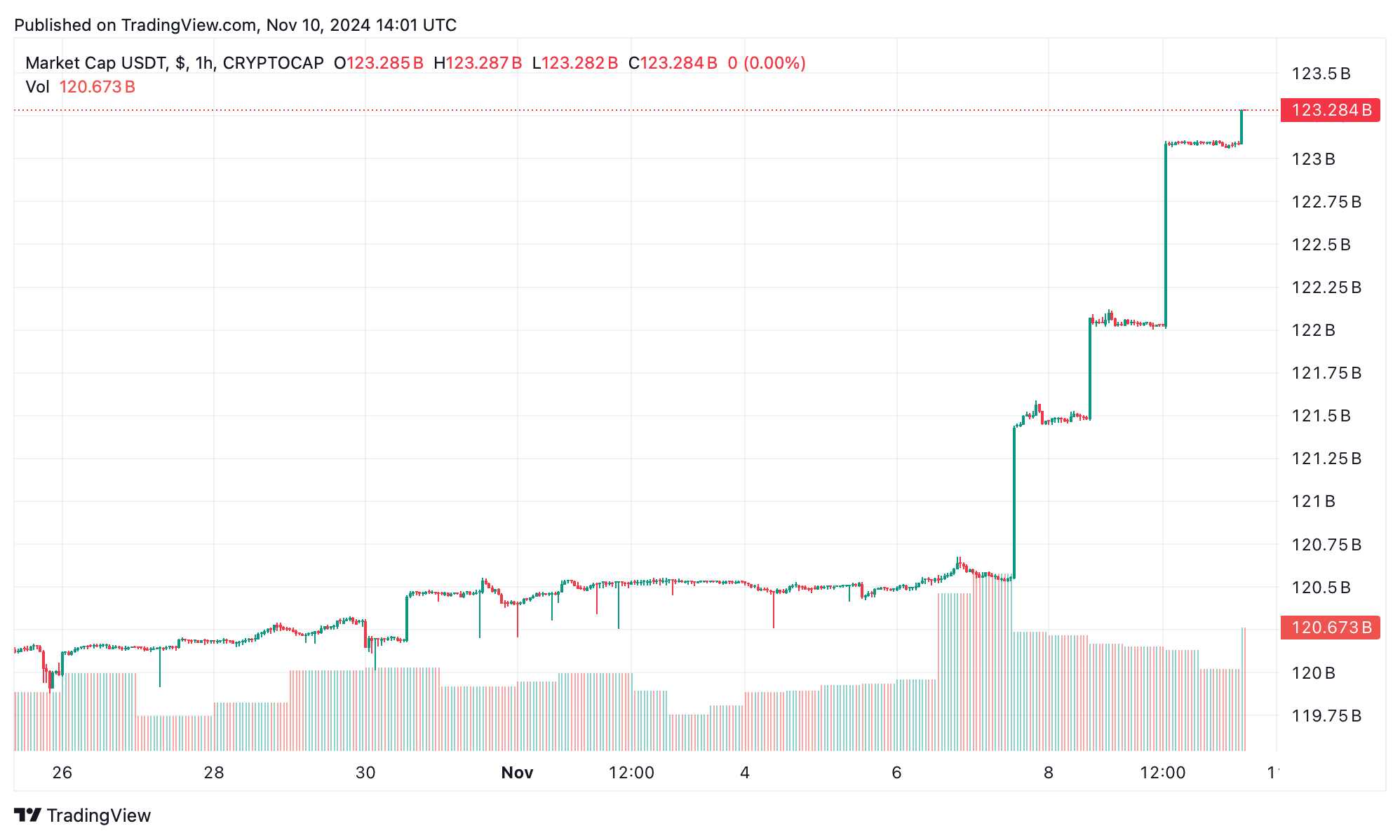 Рыночная капитализация USDT на 10 ноября 2024 г.