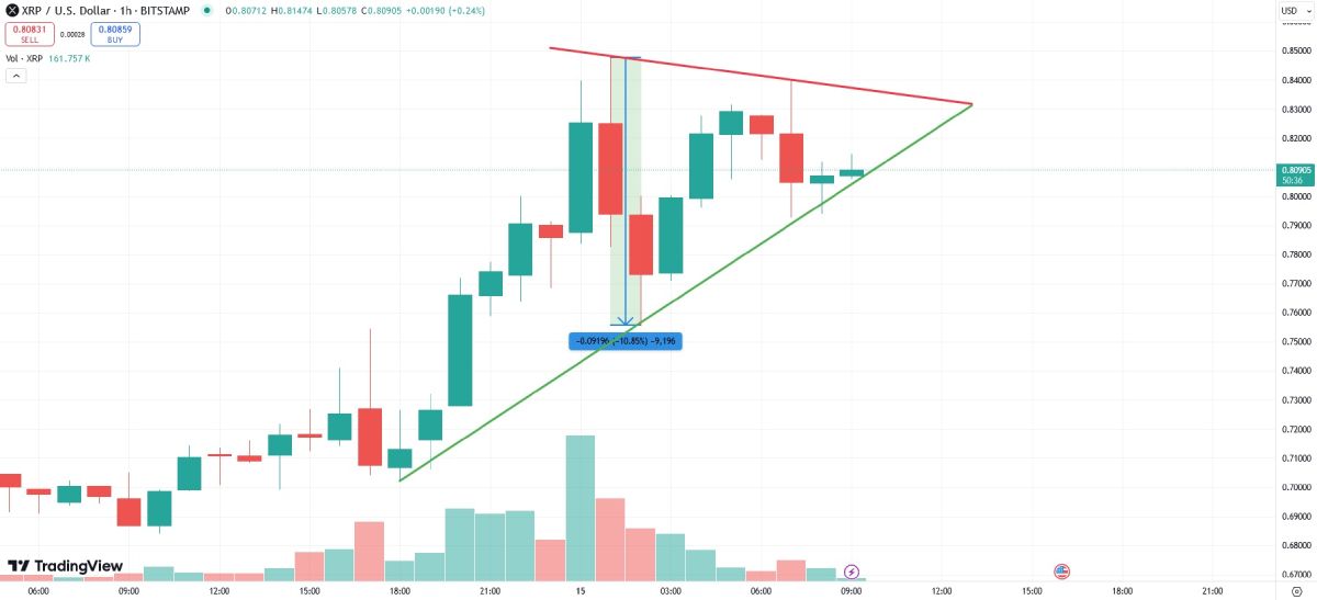 Сокращающийся треугольник на графике изменения курса XRP