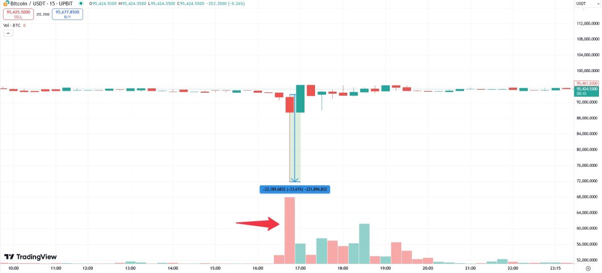 Крах цены биткоина на бирже Upbit