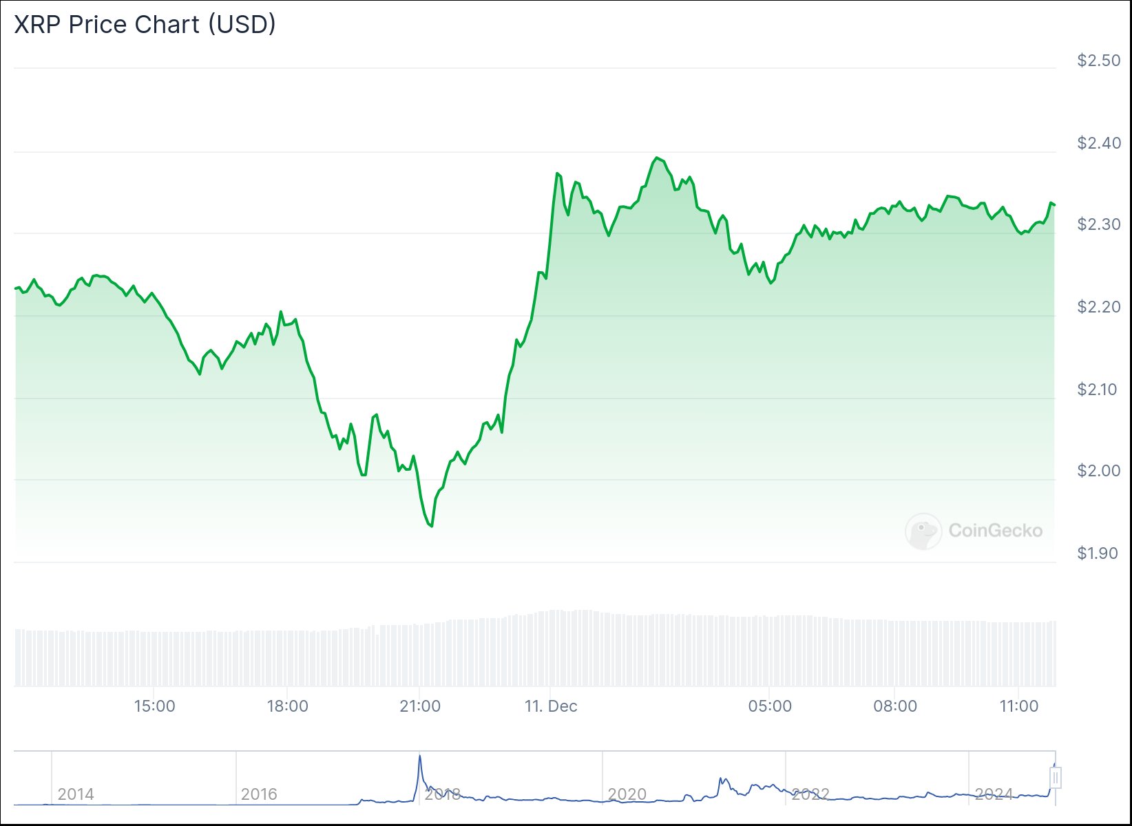 Изменение цены цены XRP за 24 часа. Данные CoinGecko