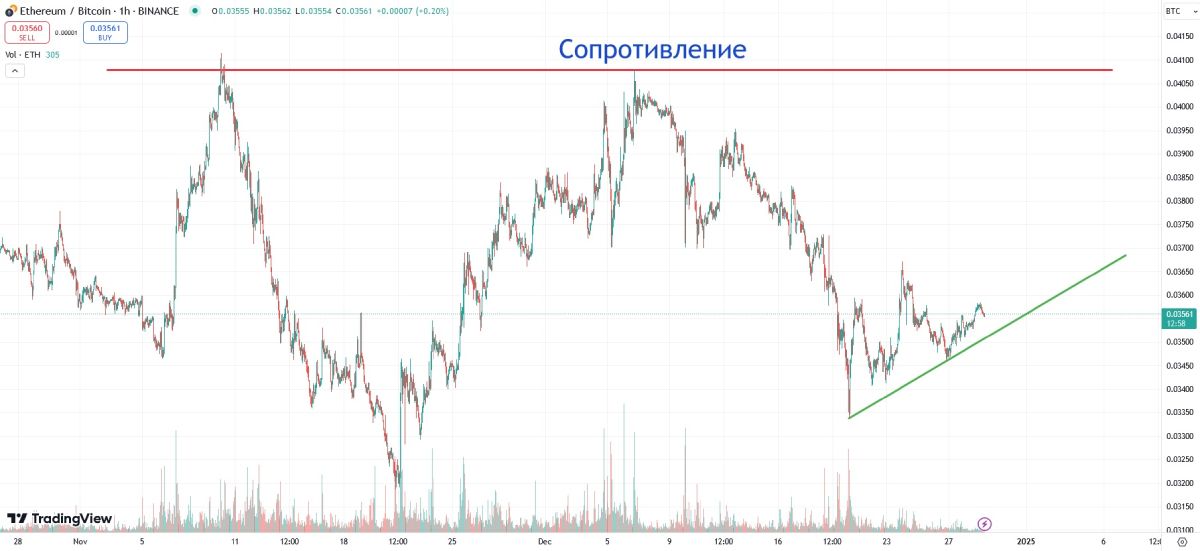 Изменение цены эфириума по отношению к биткоину