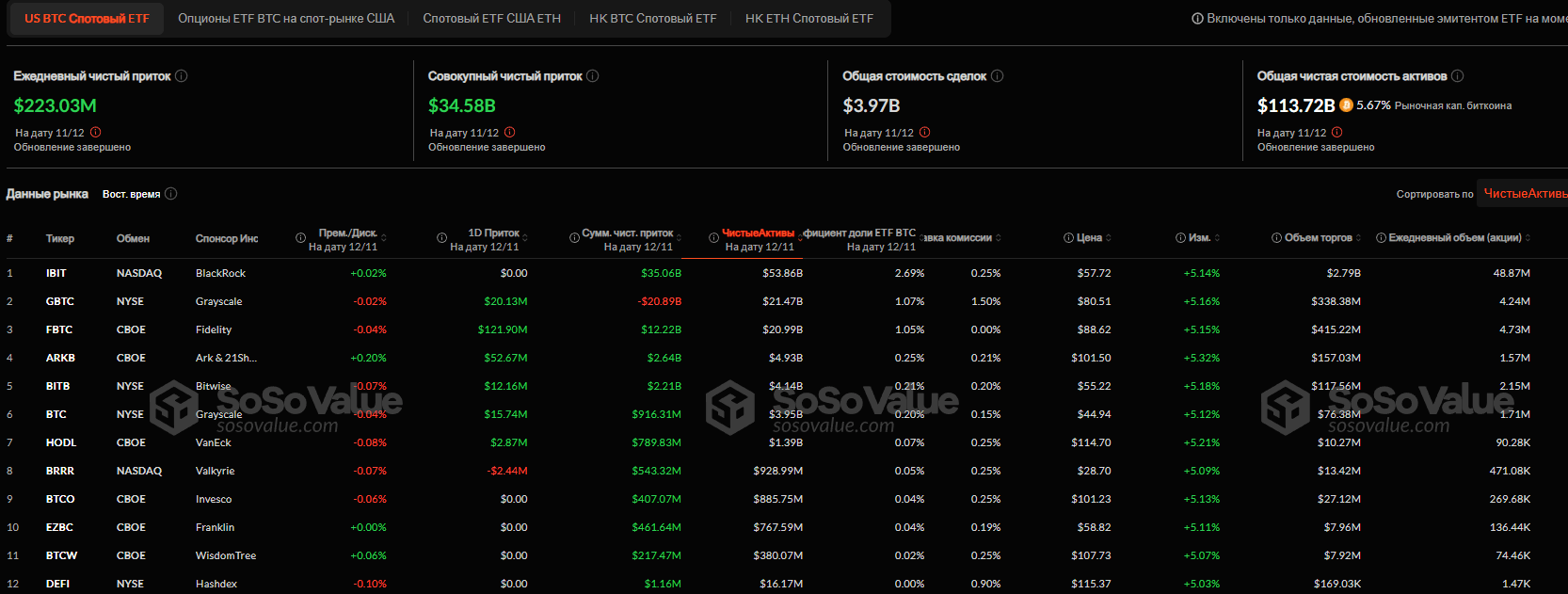 Приток в спотовые биткоин-ETF