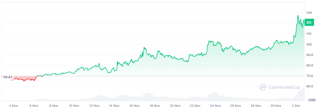 Курс криптовалюты LTC