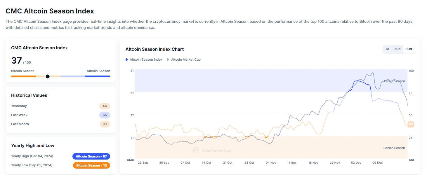 Индекс сезона альткоинов CMC