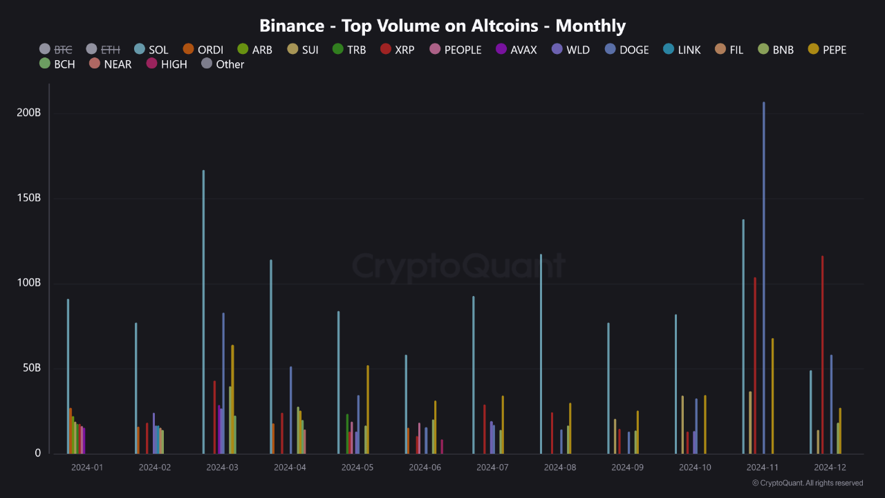 Топ криптовалют по объёму торгов на Binance в декабре