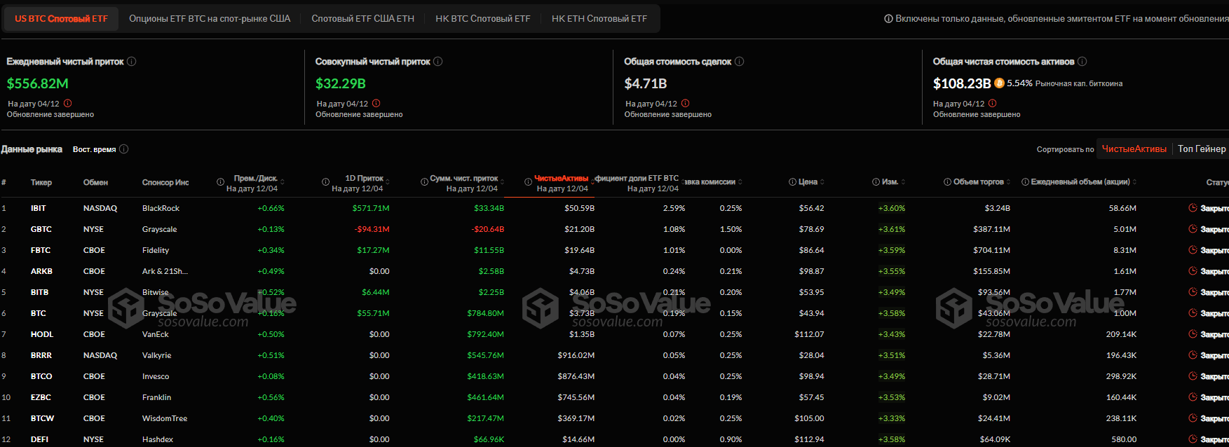 Приток средств в BTC-ETF