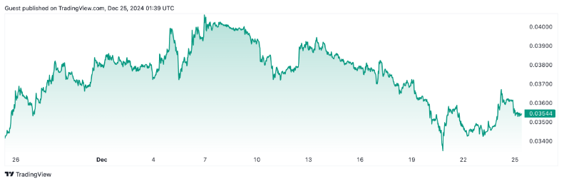 Соотношение ETH/BTC