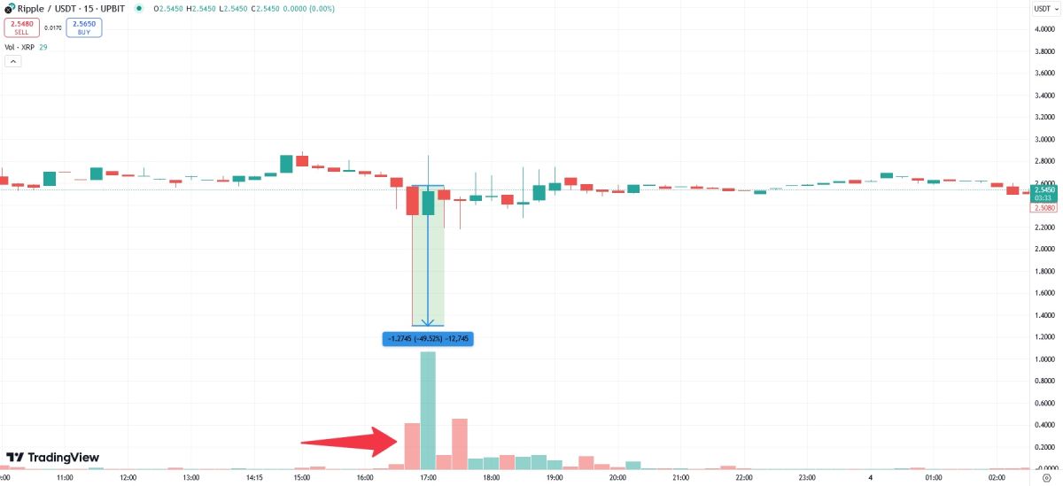 Падение стоимости XRP на Upbit