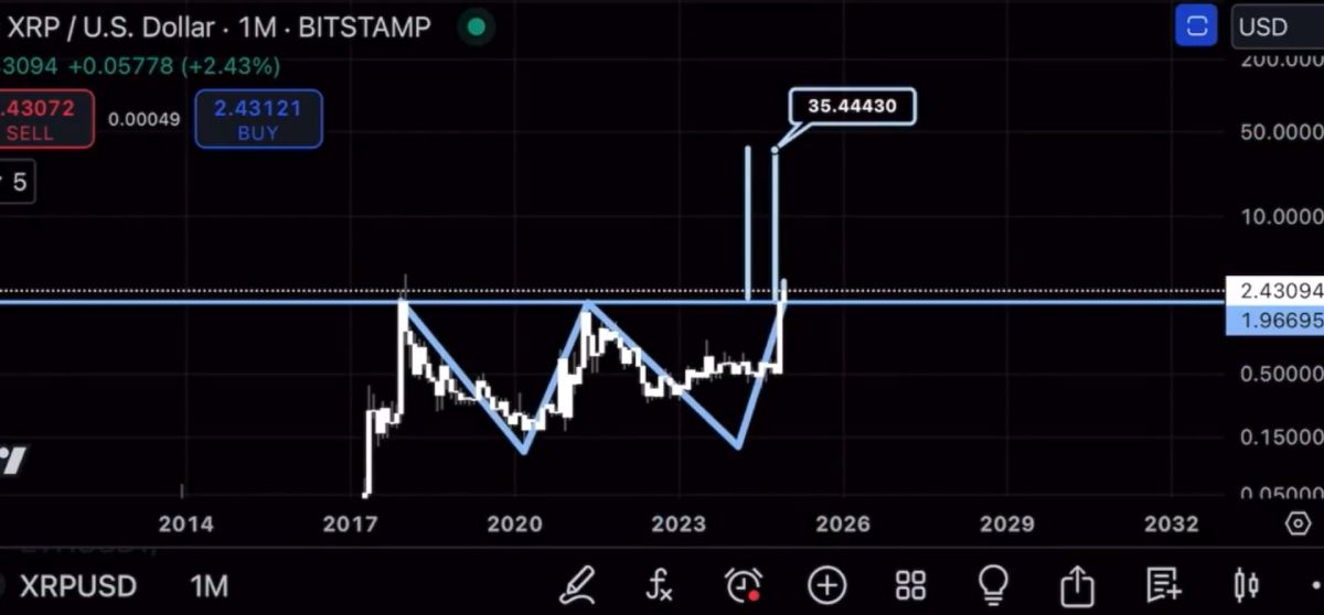 Прогноз аналитика на изменение курса XRP на графике