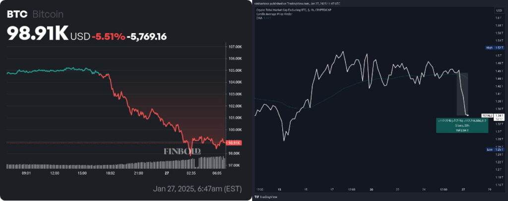 Цена биткоина (BTC) и общая рыночная капитализация альткоинов. Источник: TradingView