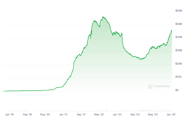 Рыночная капитализация USDC с 2019 года