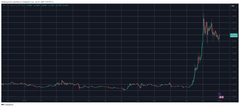 XRP/USD Данные: TradingView