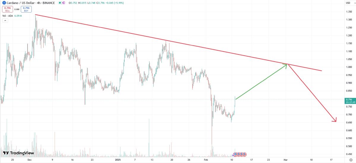 Вероятное изменение цены Cardano