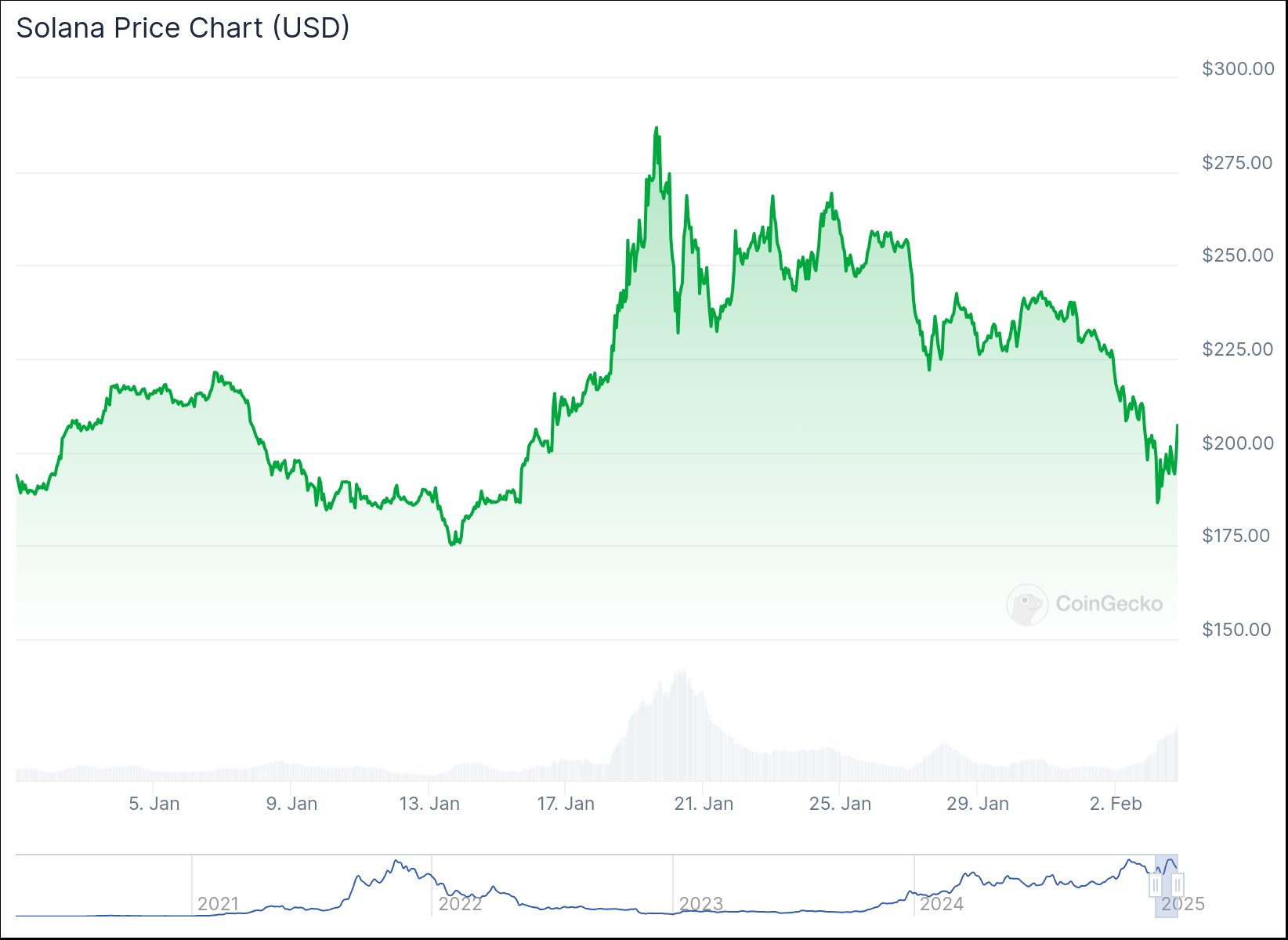 Дневной график цены JTO. Источник: CoinGecko