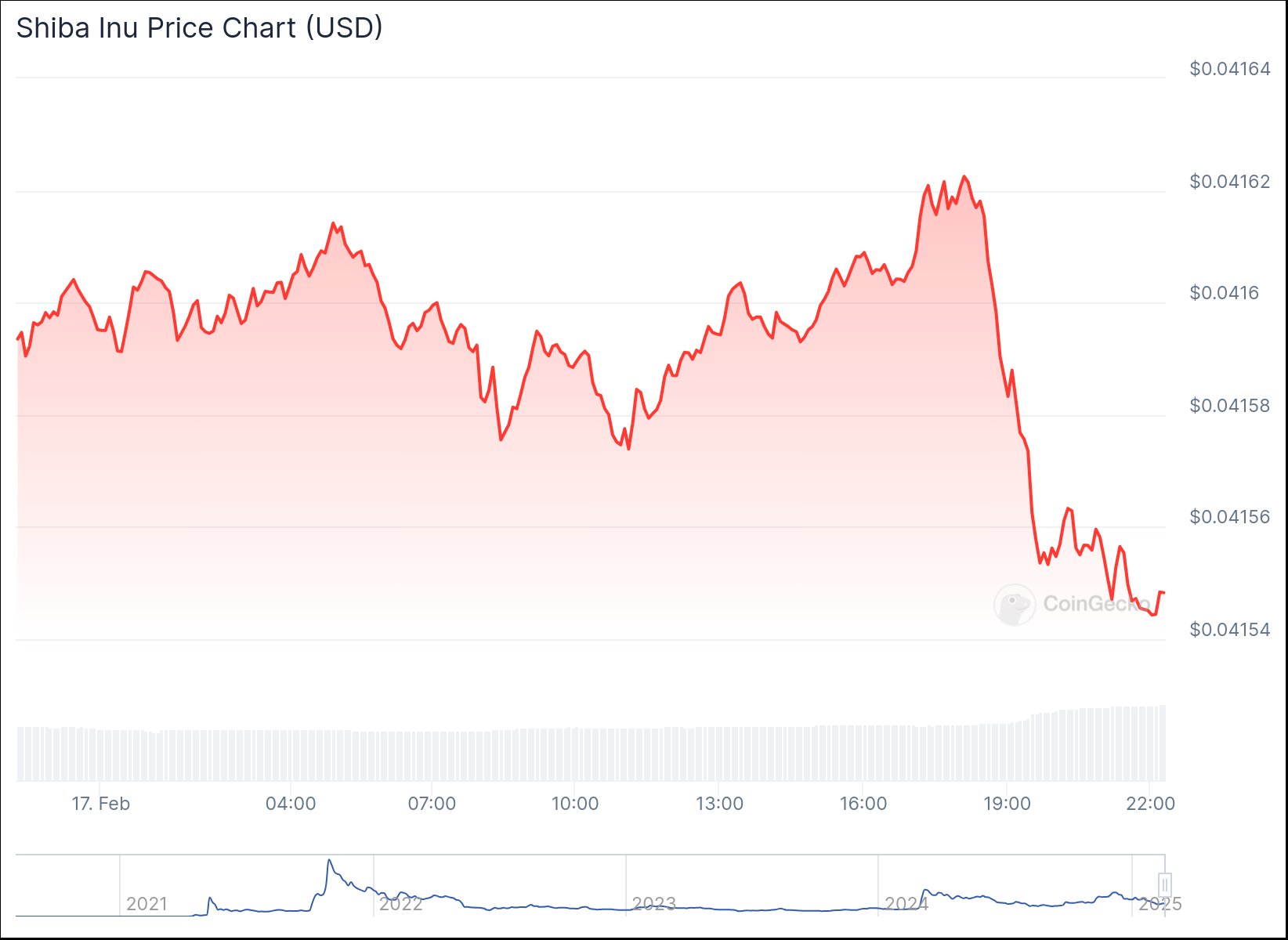 Дневной график цены SOL. Источник: CoinGecko