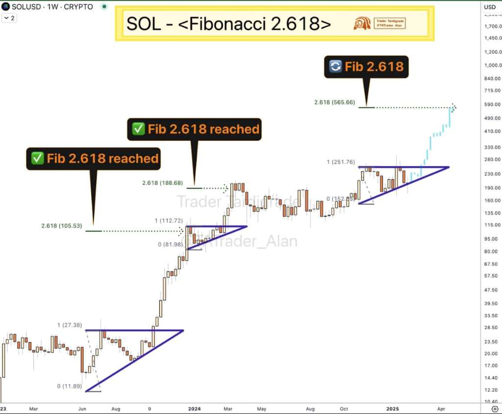 График ценового анализа Solana. Источник: Trader Tardigrade