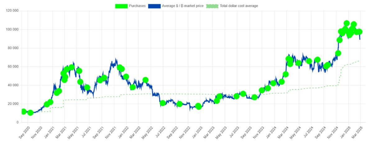 Моменты покупок биткоинов компанией Strategy