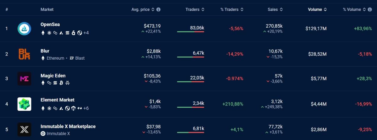 Пять ведущих NFT-рынков по объёму торговли за прошедшую неделю