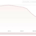 Изменение циркулирующего предложения TRON