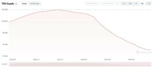 Изменение циркулирующего предложения TRON