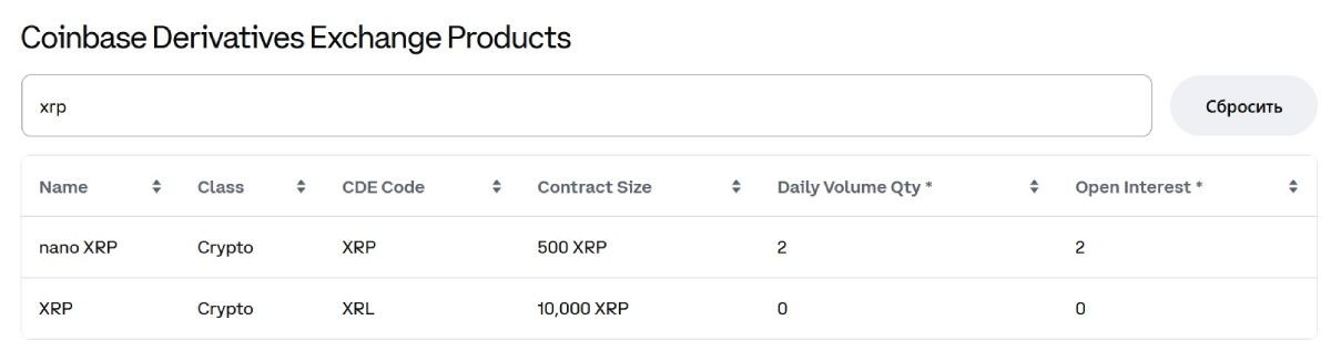 Фьючерсы на XRP на площадке Coinbase Derivatives