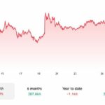 Изменение курса XRP за прошедший месяц