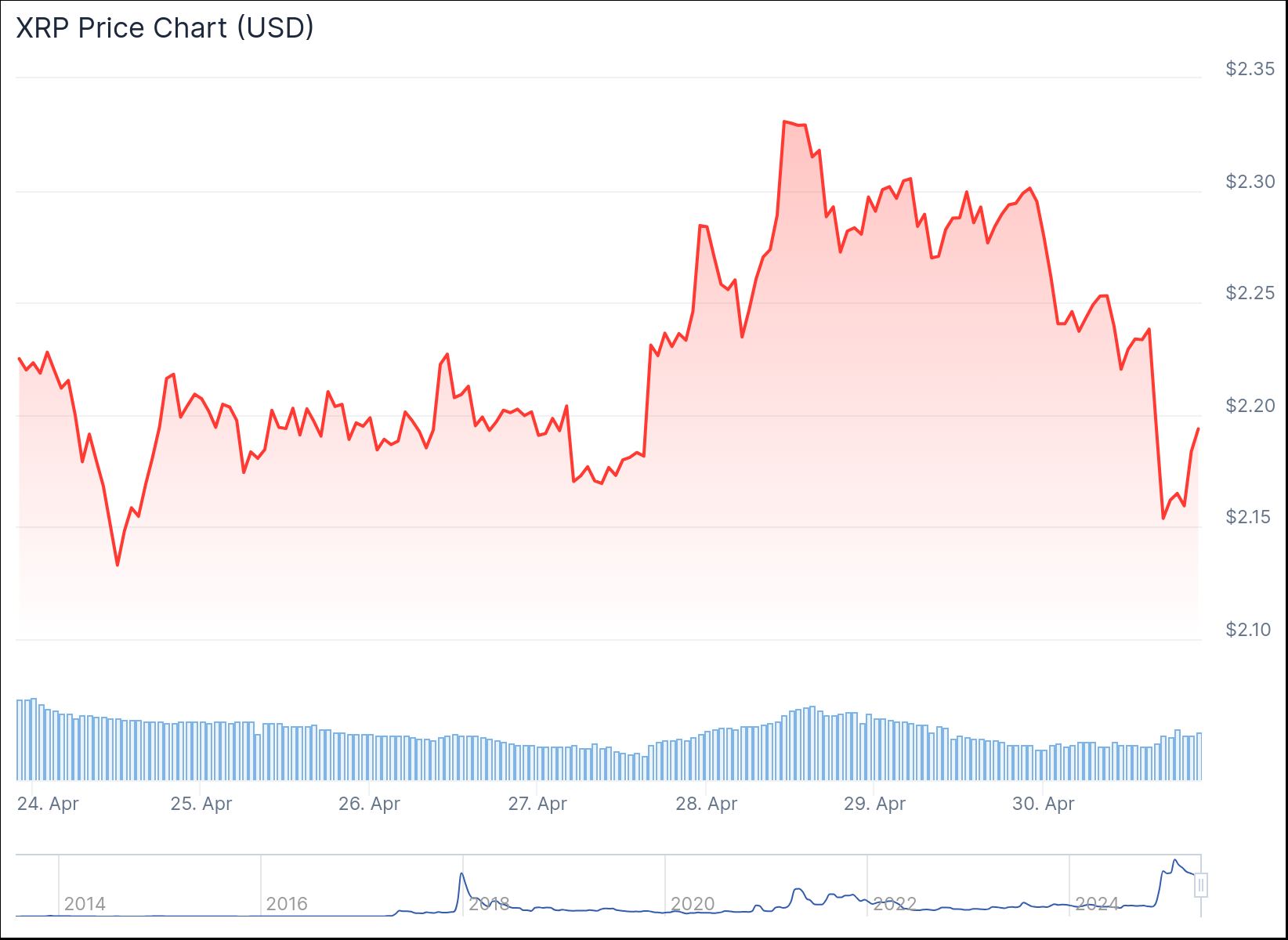 Изменение цены XRP за 7 дней. Данные CoinGecko