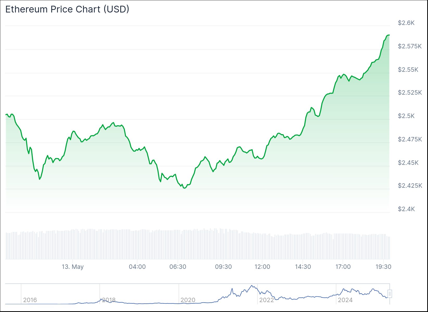 График изменение цены ETH за 24 часа. Источник: CoinGecko