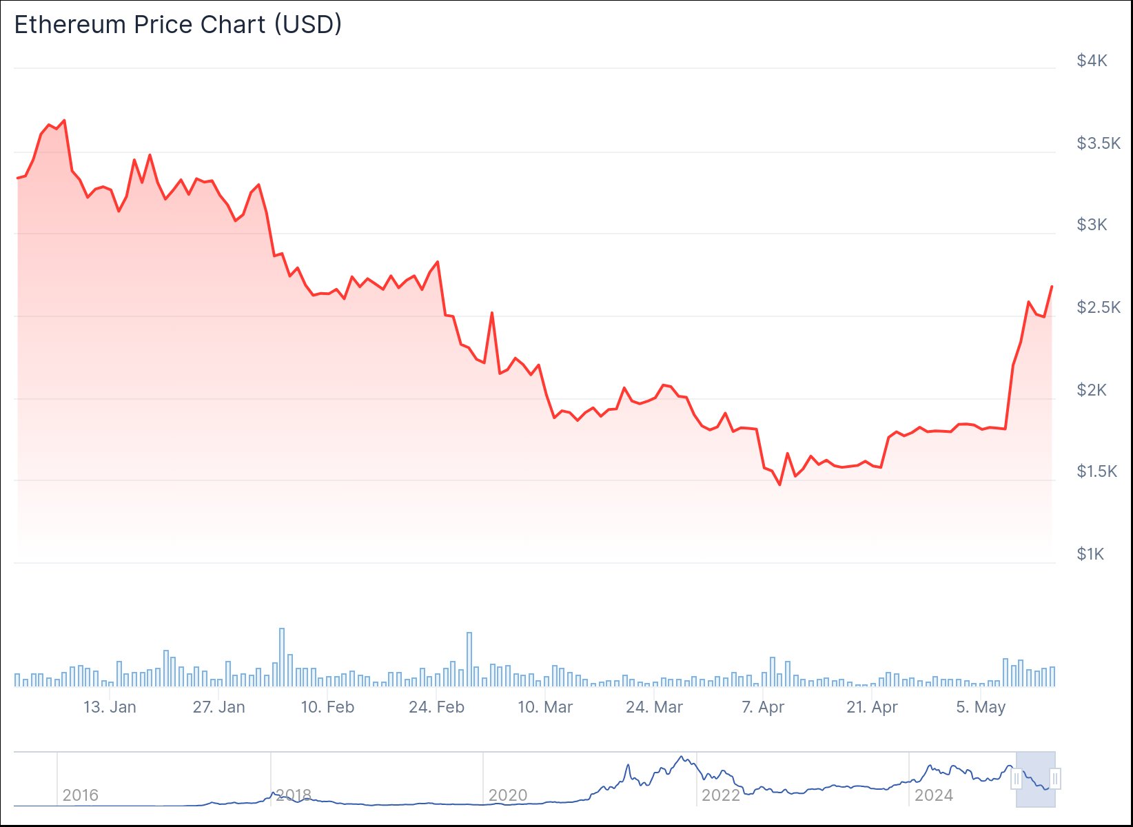 Гpaфик цeны ETH c нaчaлa гoдa. Иcтoчник: CoinGecko