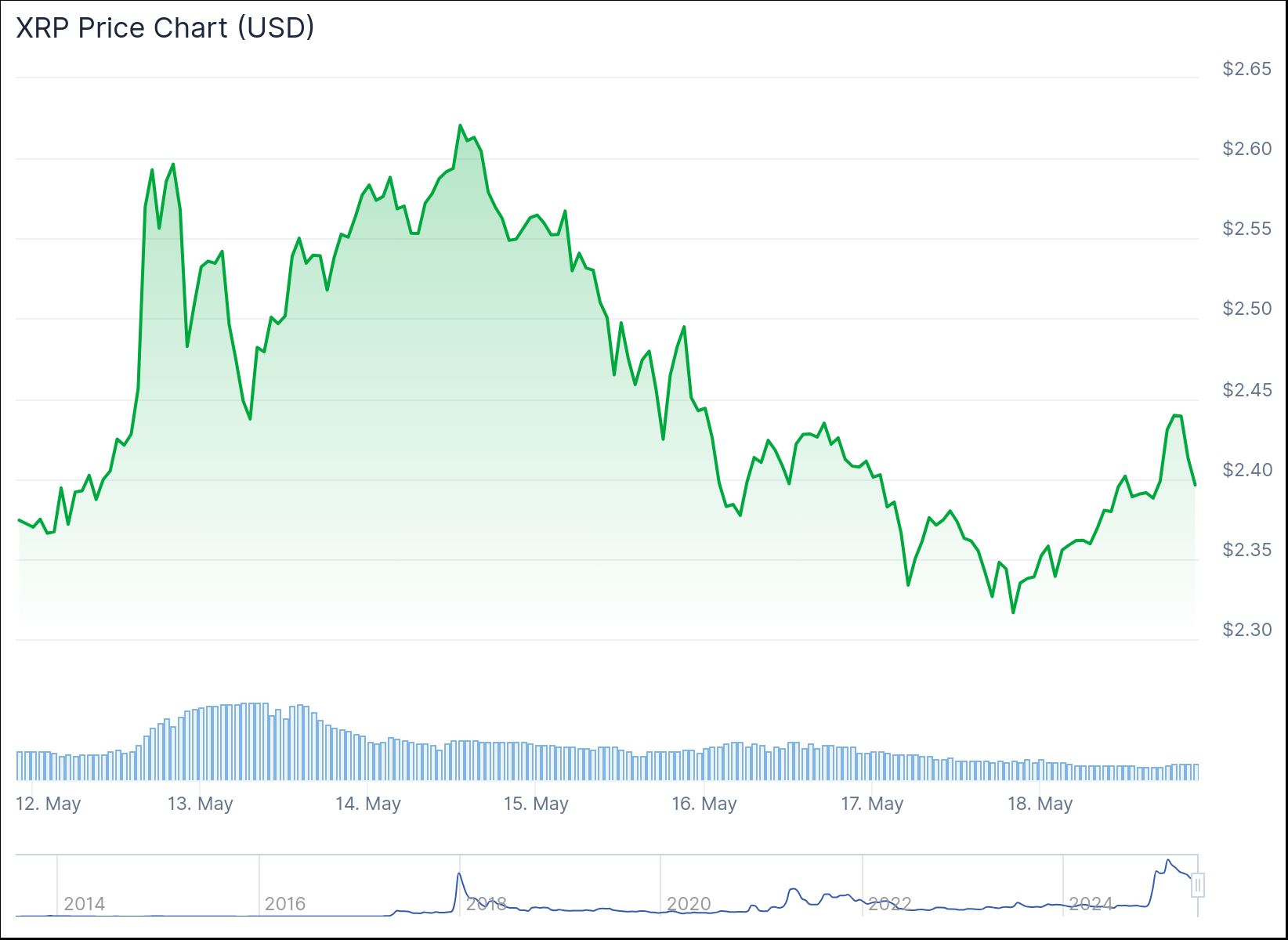 Семидневный график цены XRP. Источник: CoinGecko