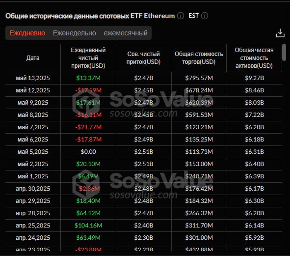 Данные SoSoValue