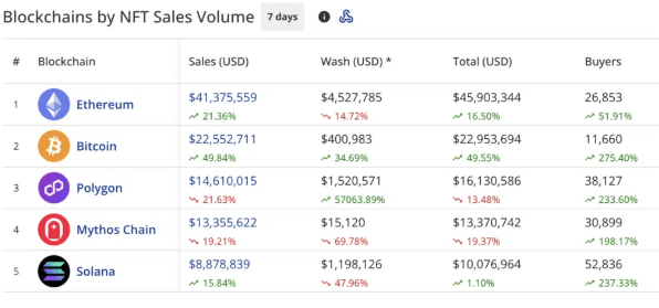 NFT sales