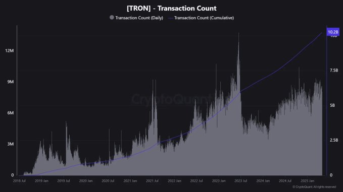 TRON graph