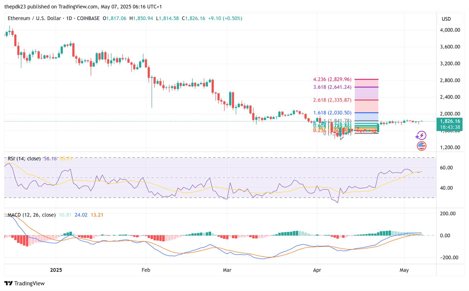 Данные: TradingView