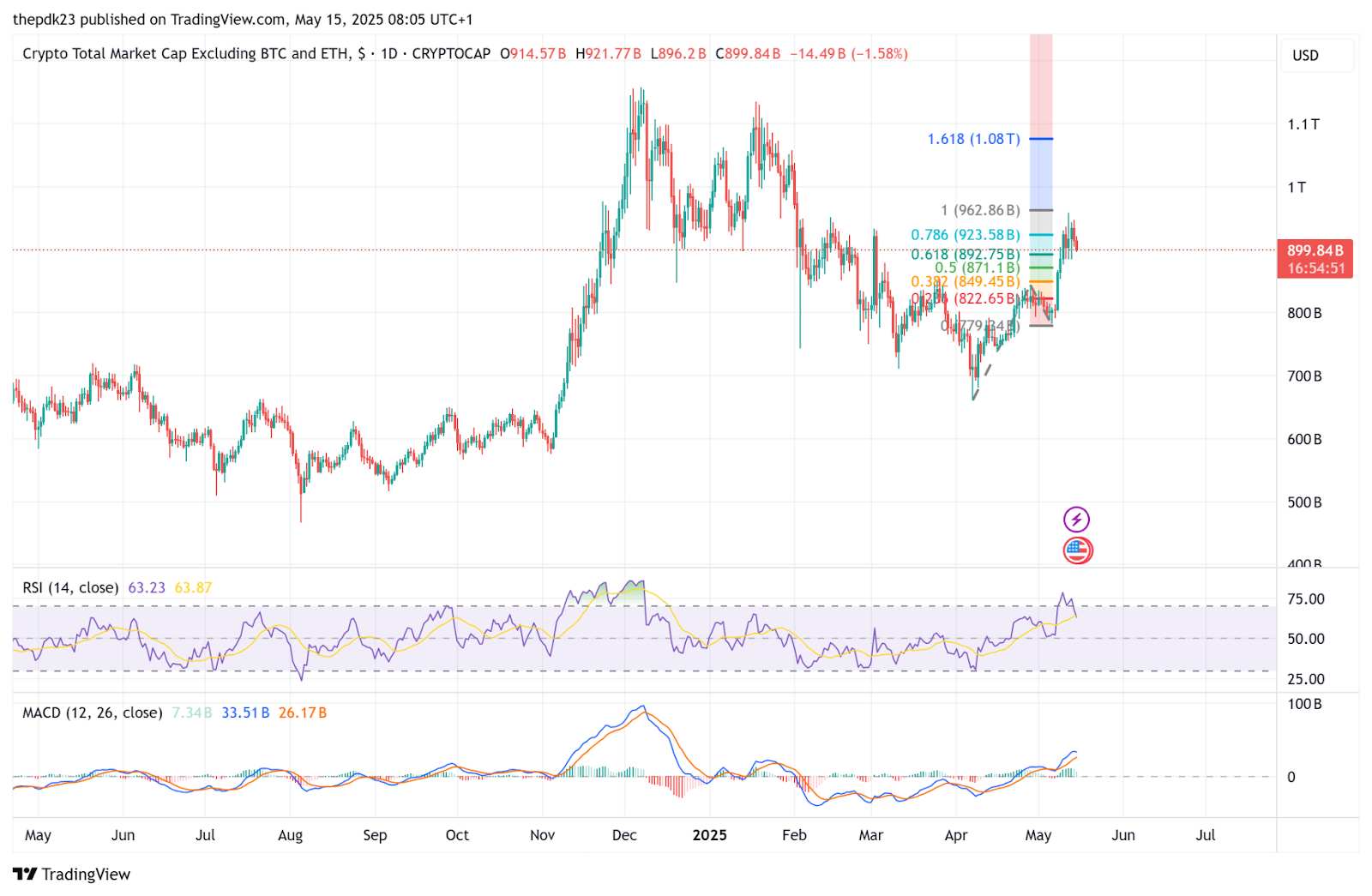 Данные TradingView