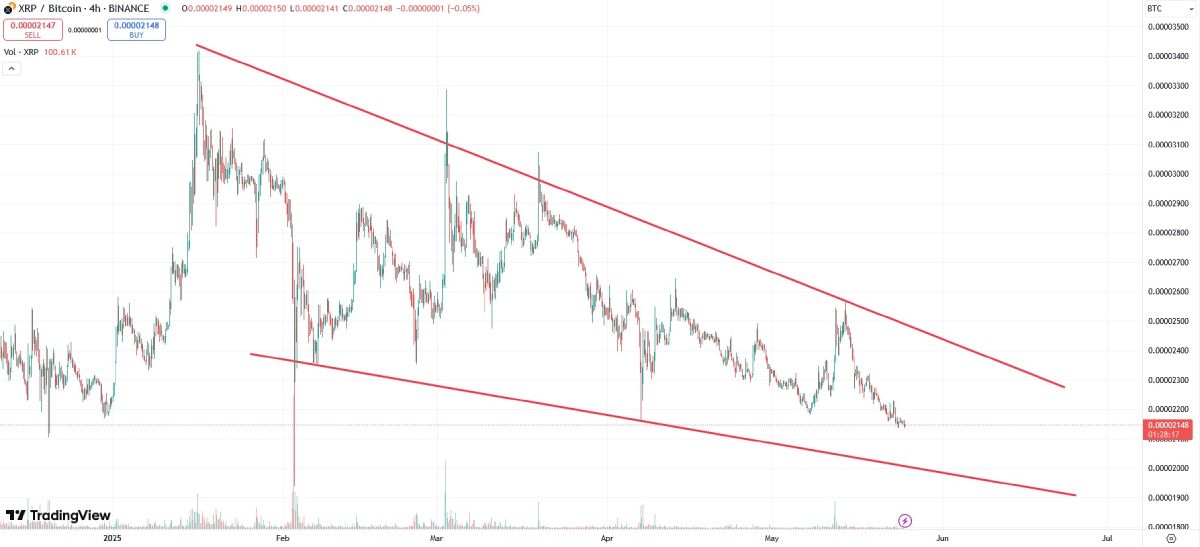 Изменение цены XRP по отношению к биткоину в 2025 году