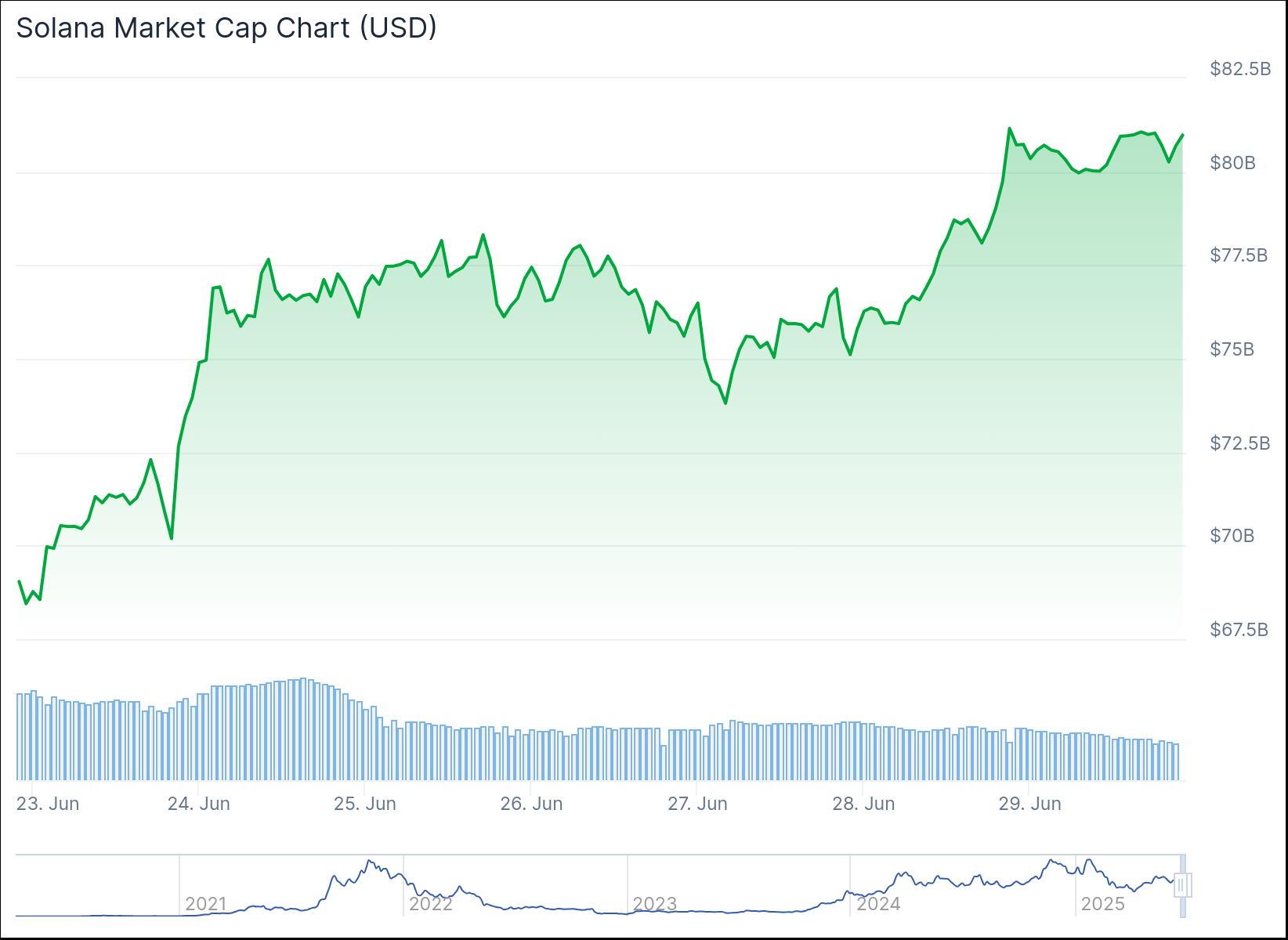Изменение капитализации Solana за 7 дней. Данные CoinGecko