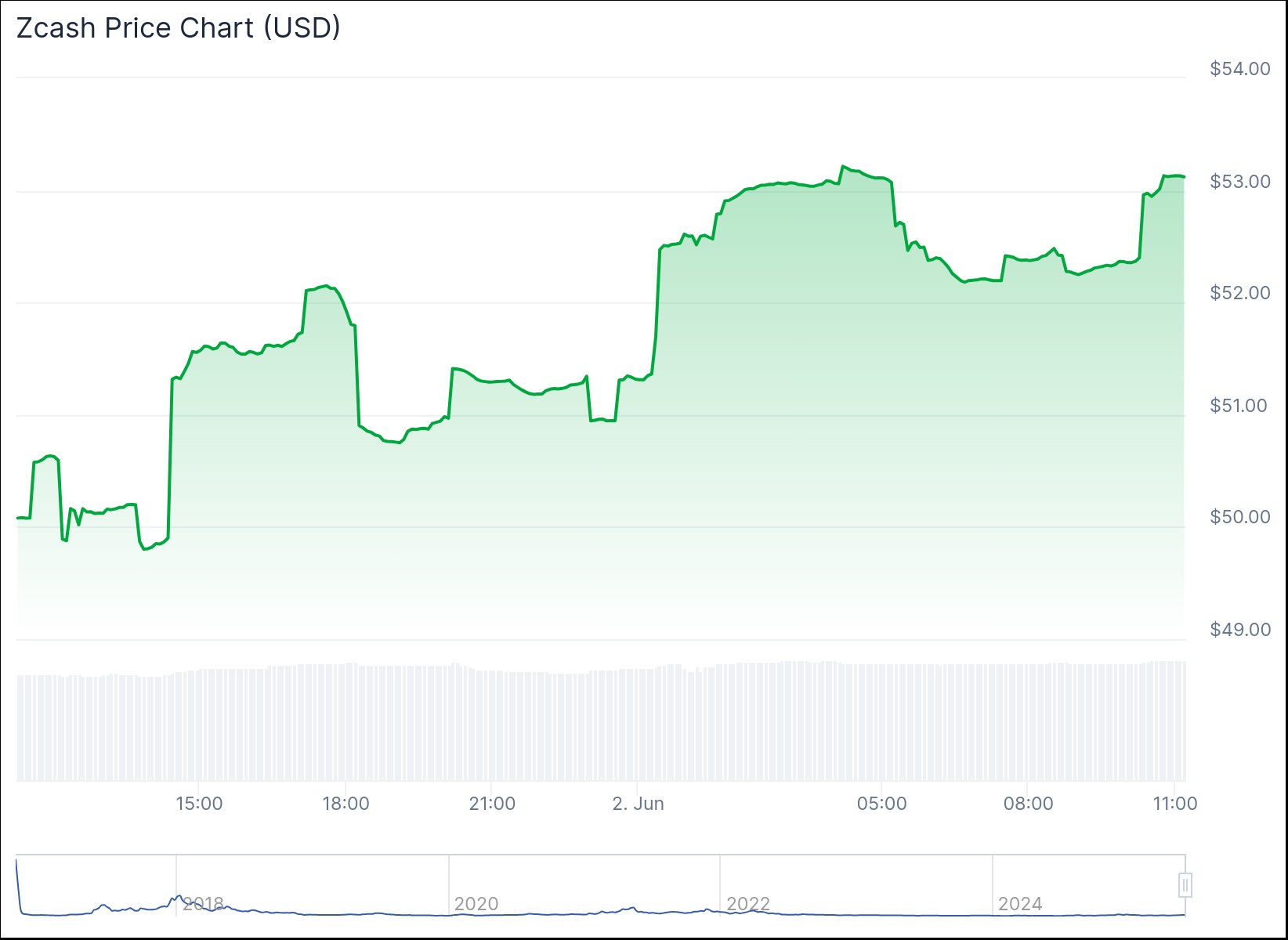 Изменение цены Zcash за 24 часа. Данные CoinGecko