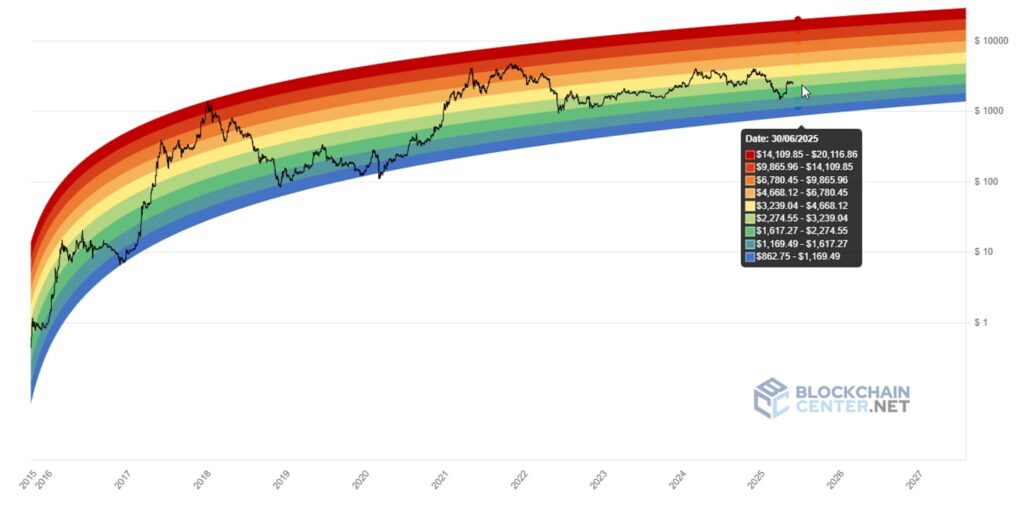 Радужный график Ethereum. Источник: BlockhainCenter