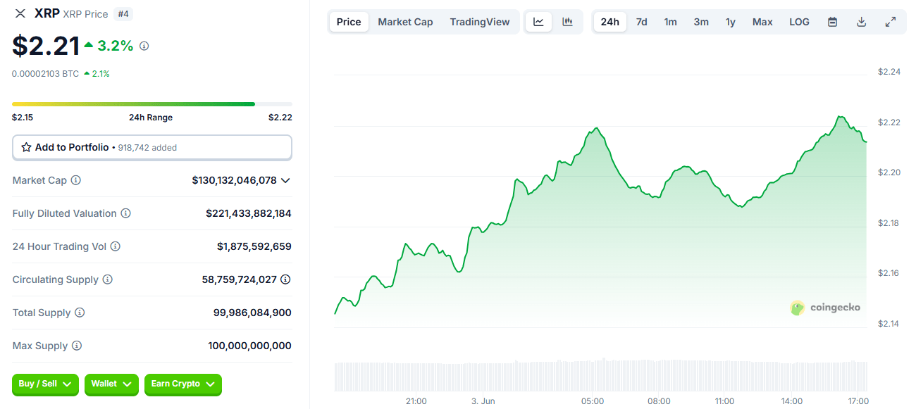 Изменение цены XRP за 24 часа. Данные CoinGecko