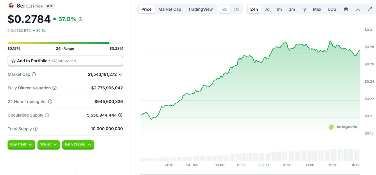 Дневной ценовой график. Источник: CoinGecko