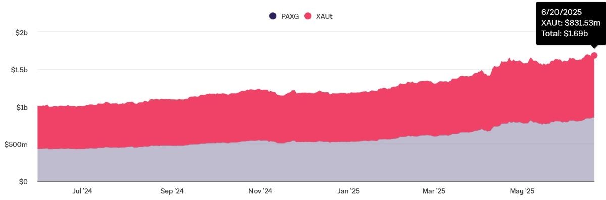 Изменение уровня капитализации стейблкоинов Pax Gold и Tether Gold