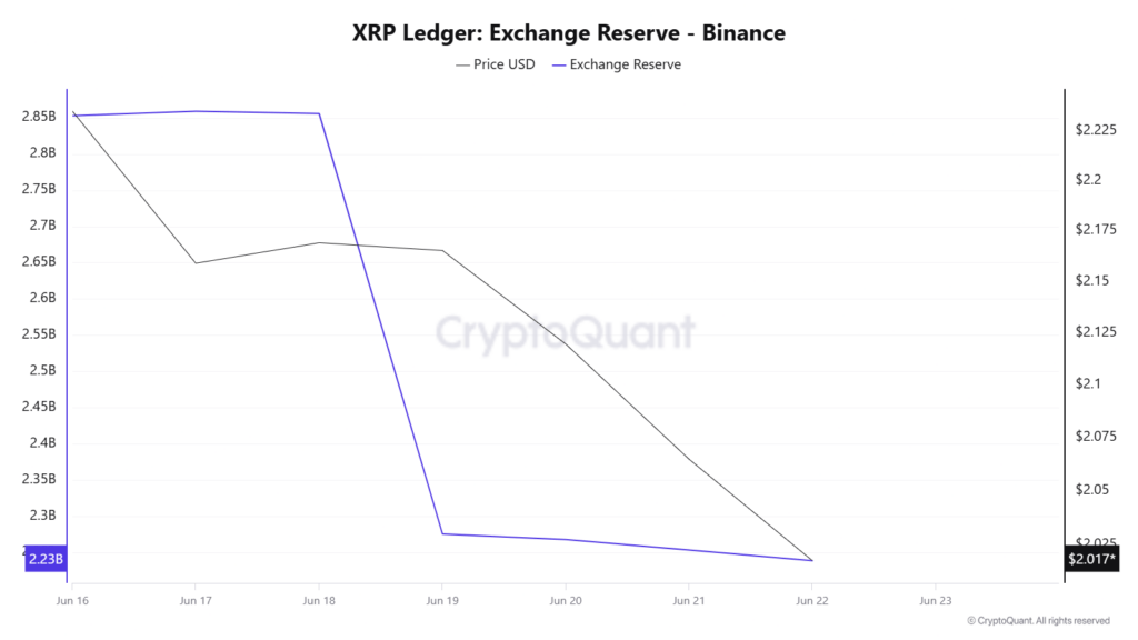 Изменения резервов XRP на Binance за одну неделю. Источник: CryptoQuant