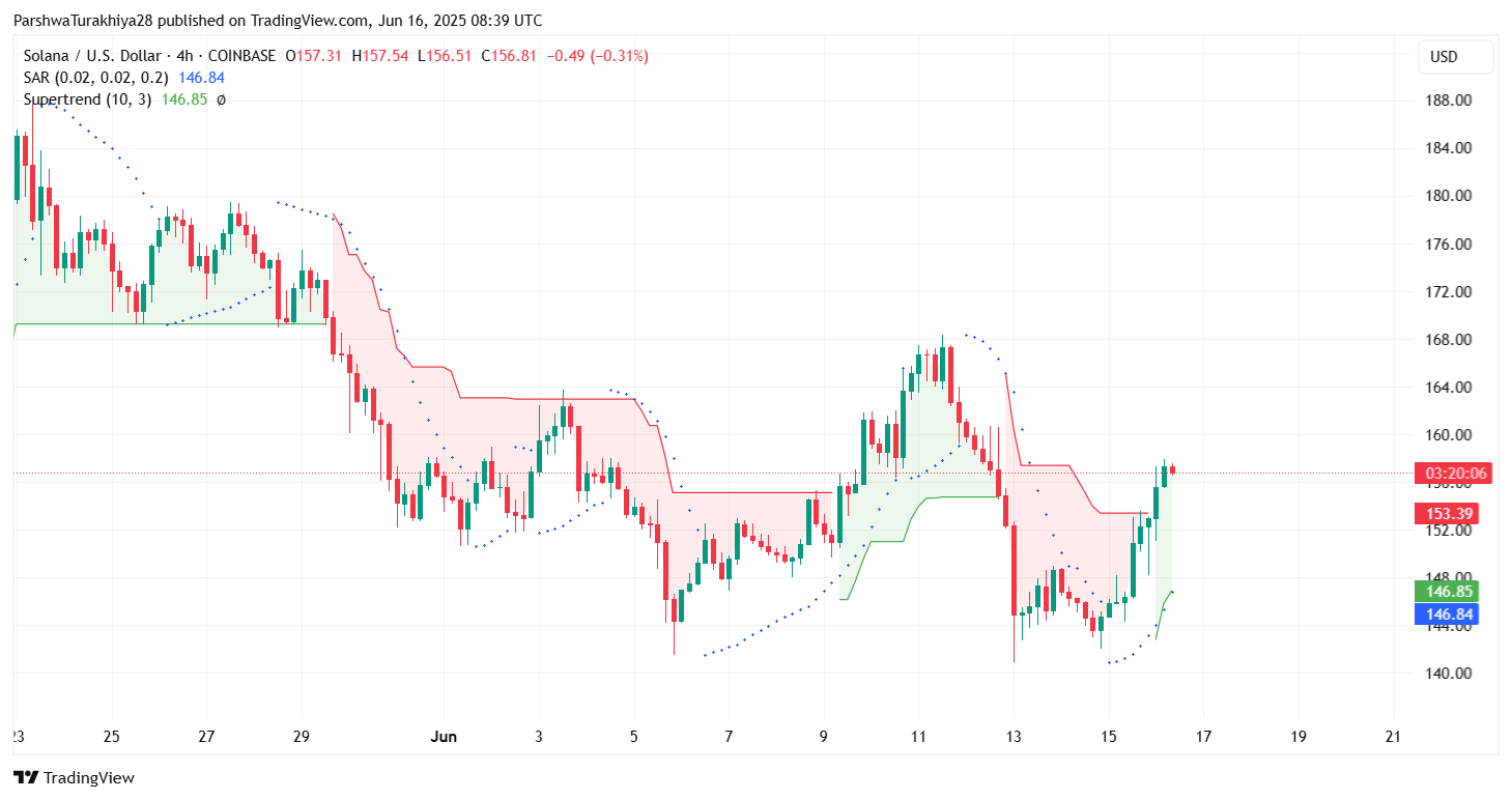 Динамика цены SOLUSD Источник: TradingView