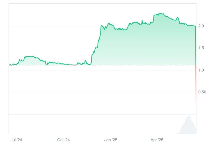 Коллапс стоимости Polyhedra Network