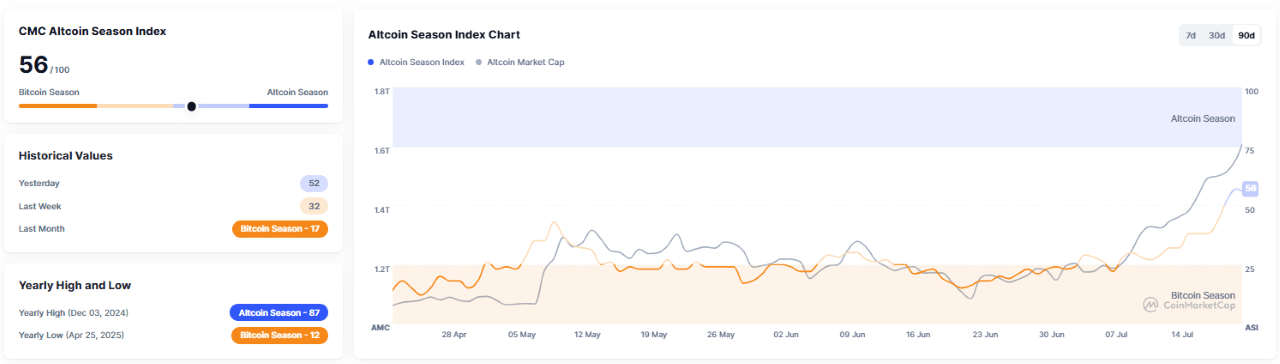 Индекс сезона альткоинов Coinmarketcap показывает начало сезона альткоинов 2025 года. Источник: Coinmarketcap
