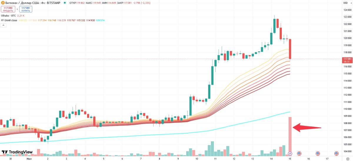 Объём проданных BTC